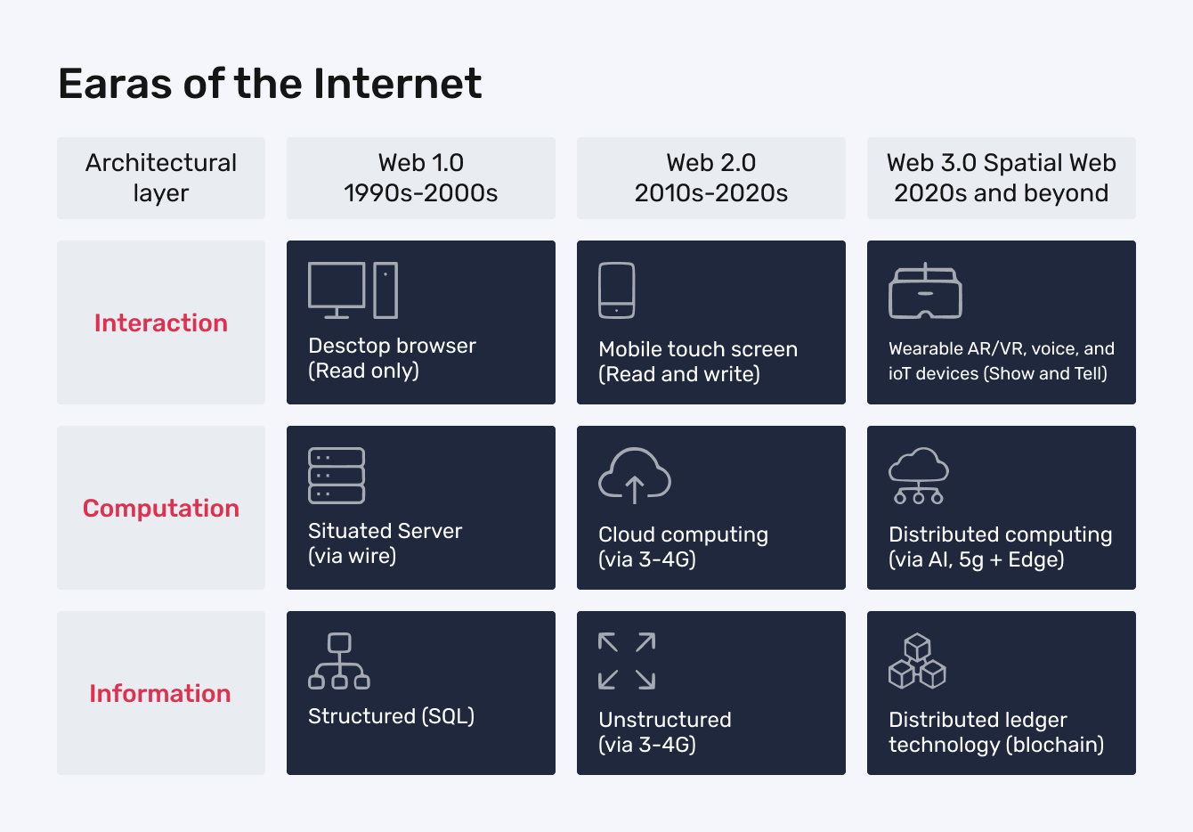 Eras of the internet